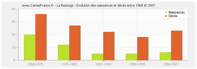 La Bazeuge : Evolution des naissances et décès entre 1968 et 2007
